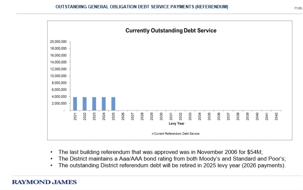 Currently outstanding debt service